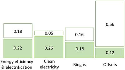 Can universities catalyze social innovation to support their own rapid decarbonization? Assessment of community and governance readiness at the University of California